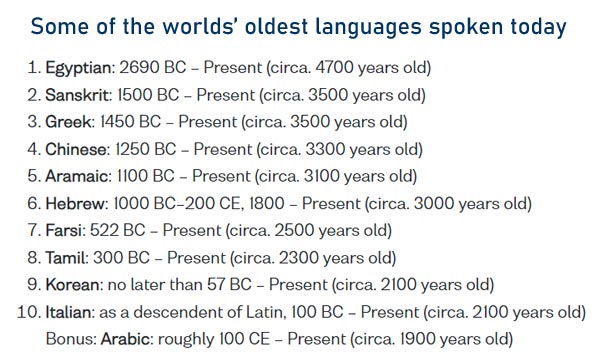 Oldest languages in the world